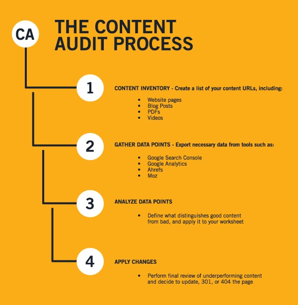 how-to-audit-content-performance-walkthrough-and-free-template